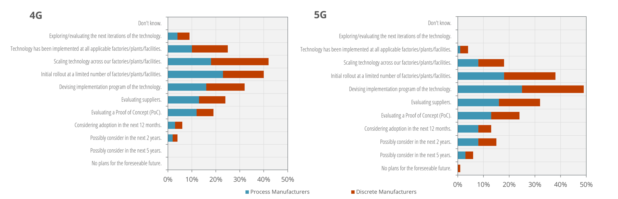 4G 5G Connectivity