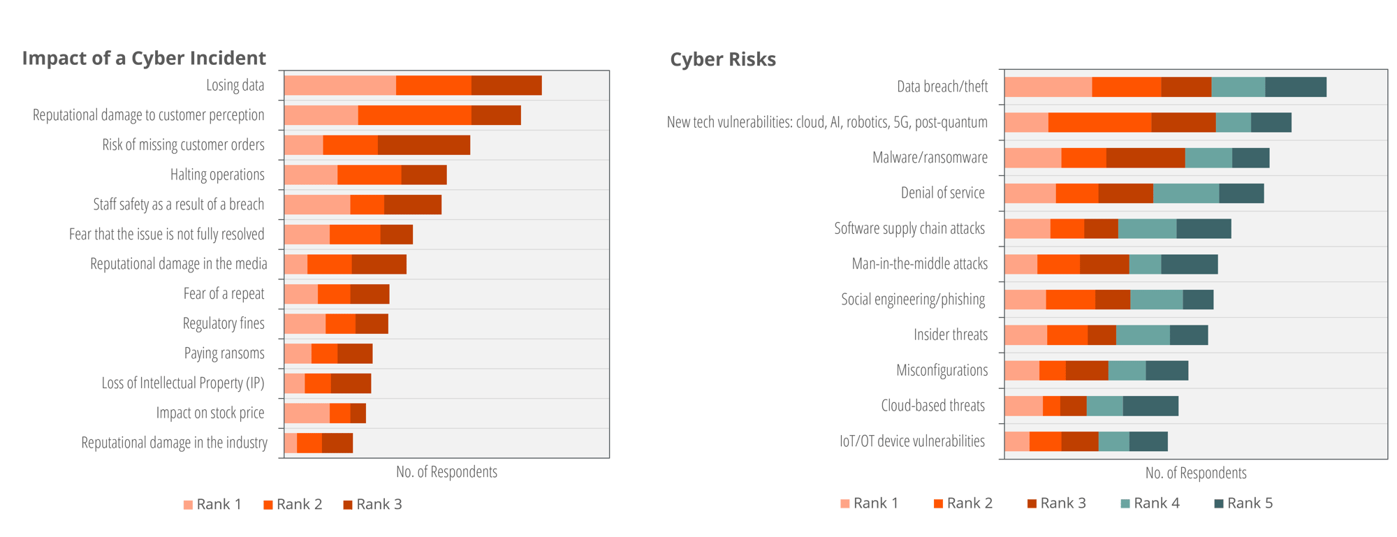Impact of a Cyber Incident