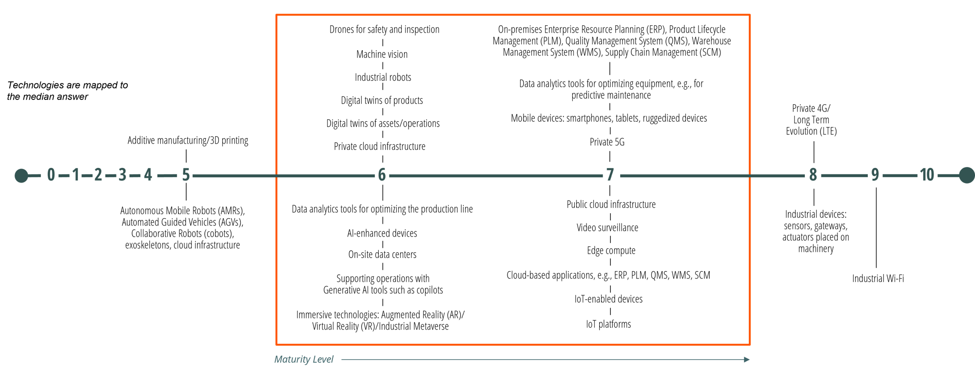 Investments 0-10 Chart