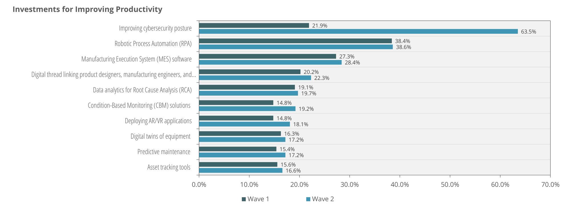 Investments for Improving Productivity