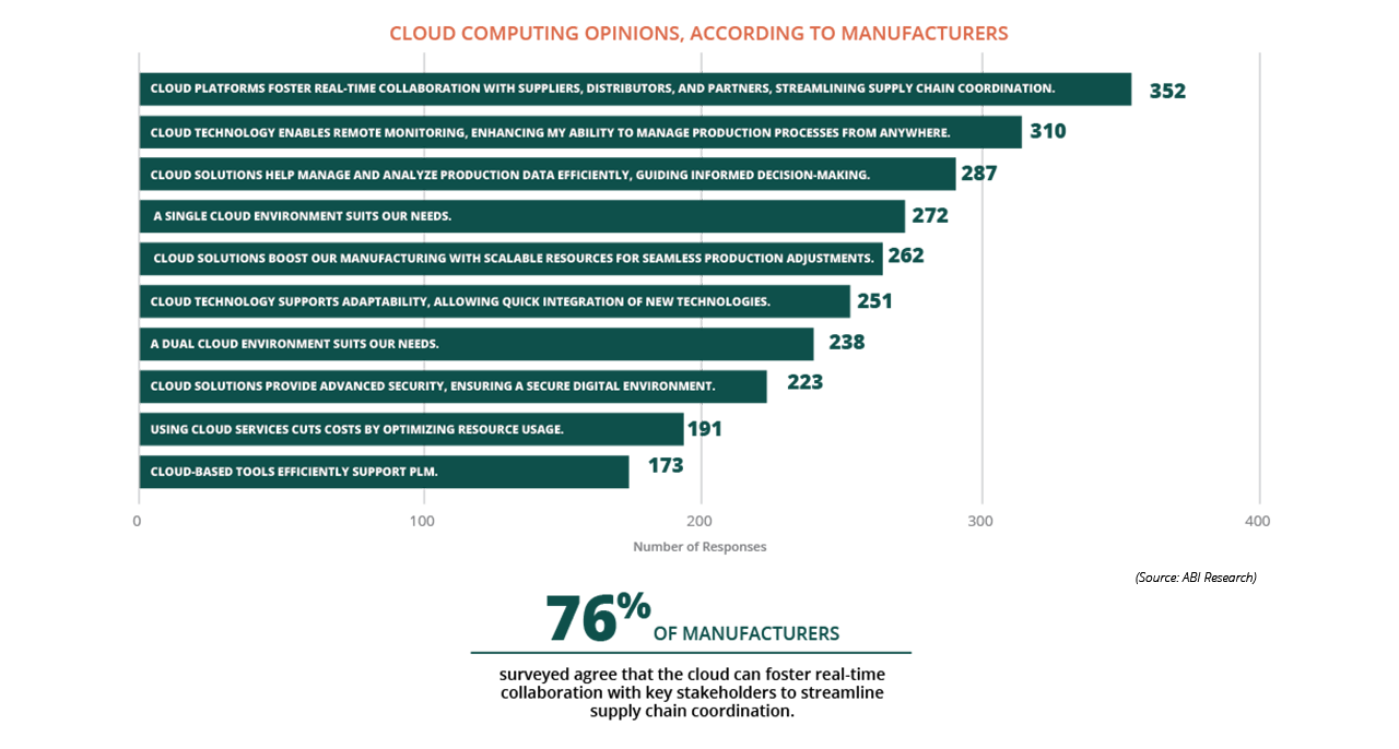 Cloud Computing Top Chart